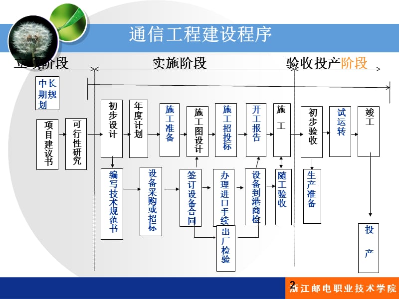 [经管营销]通信建设监理企业主要管理人员培训班 基本知识目标控制 讲稿 2-2.ppt_第2页