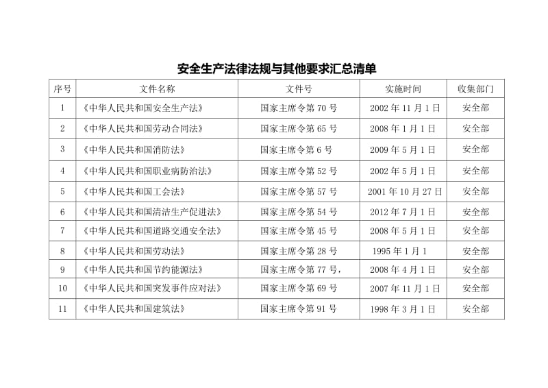 安全生关产法律法规清单.doc_第1页