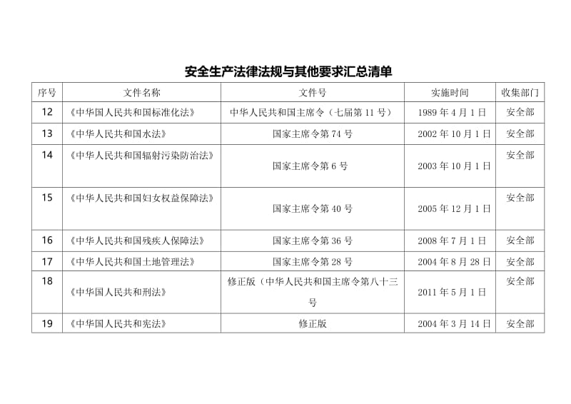 安全生关产法律法规清单.doc_第2页