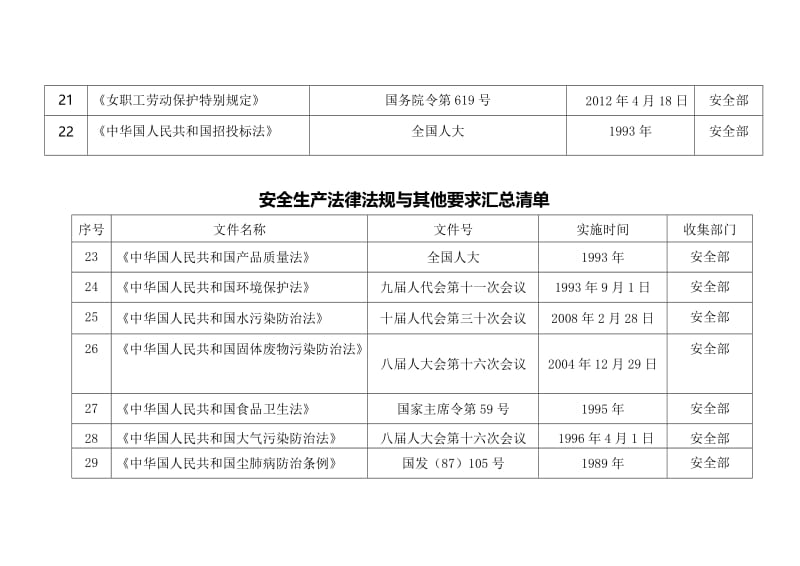 安全生关产法律法规清单.doc_第3页