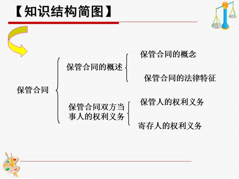 第十九章保管合同.ppt_第3页