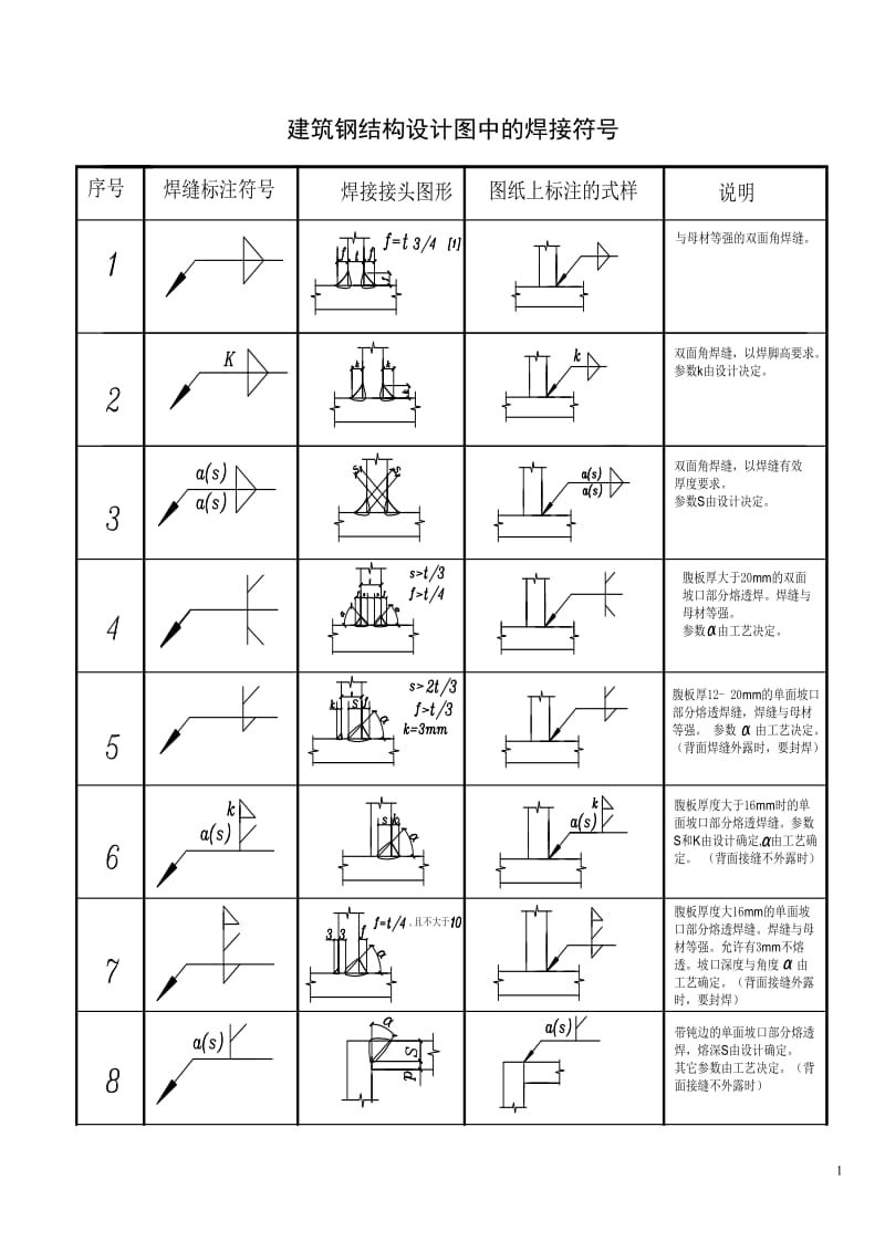 最新钢结构设关计图中的焊接符号标注大全(图).doc_第1页