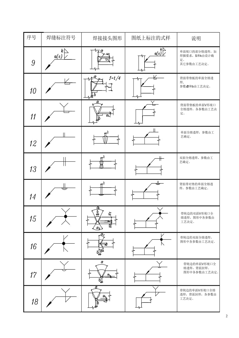 最新钢结构设关计图中的焊接符号标注大全(图).doc_第2页