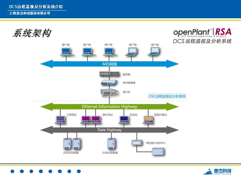 DCS远程监视及分析系统介绍ppt - 欢迎访问电厂热工自动化网站^_^ 首页.ppt_第3页