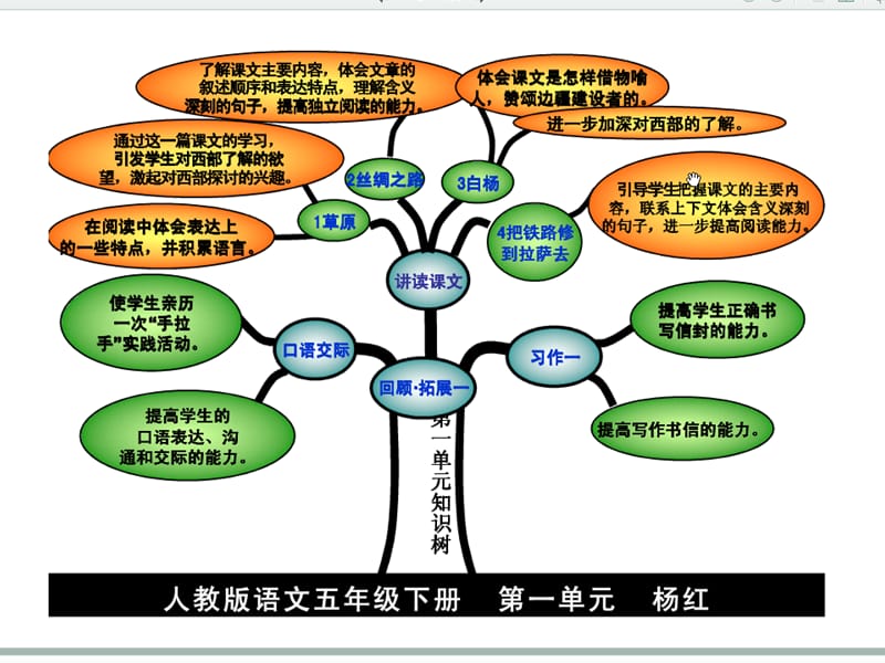 人教版小学五年级语文下册知识树PPT素材.ppt_第2页