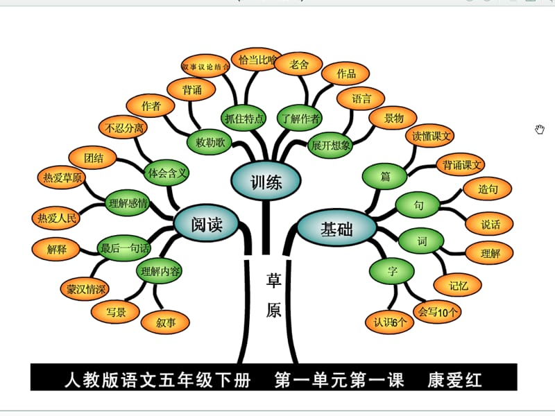 人教版小学五年级语文下册知识树PPT素材.ppt_第3页