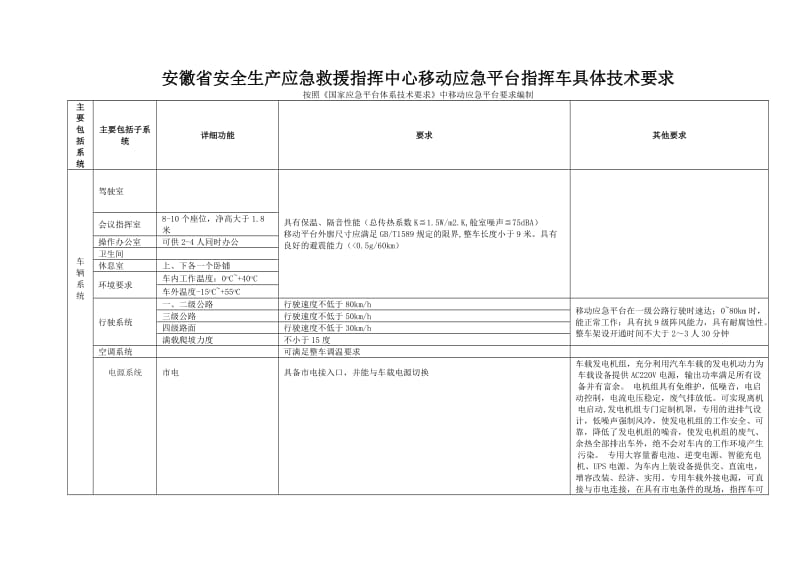 安徽省安全生产应急救援指挥中心移动应急平台指挥车四设备技术要求.doc_第1页