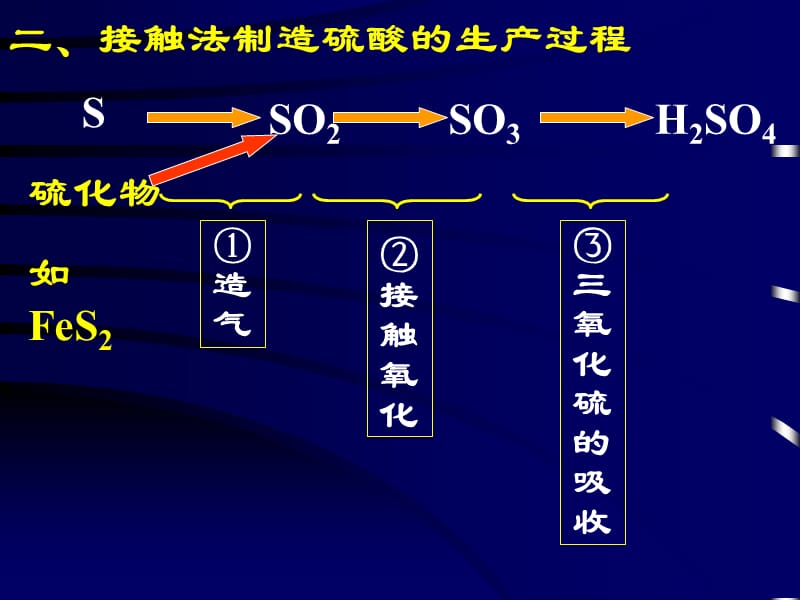 第十八讲硫酸工业环境保护.ppt_第3页