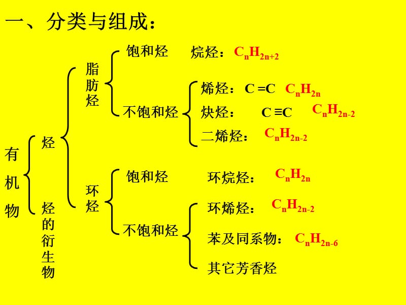 第一节有机化合物的组成和结构.ppt_第2页