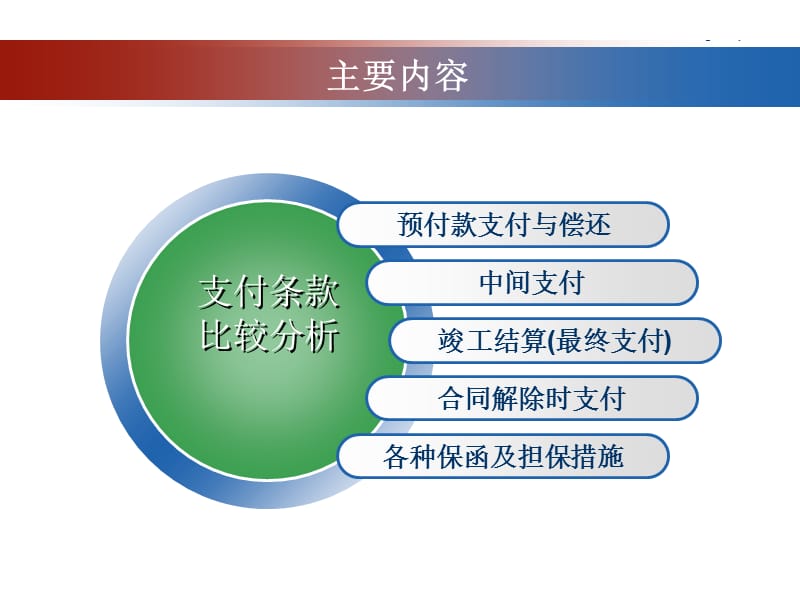 《标准施工招标文件》合同条款 与FIDIC施工合同条件支付条款比较分析.ppt_第2页