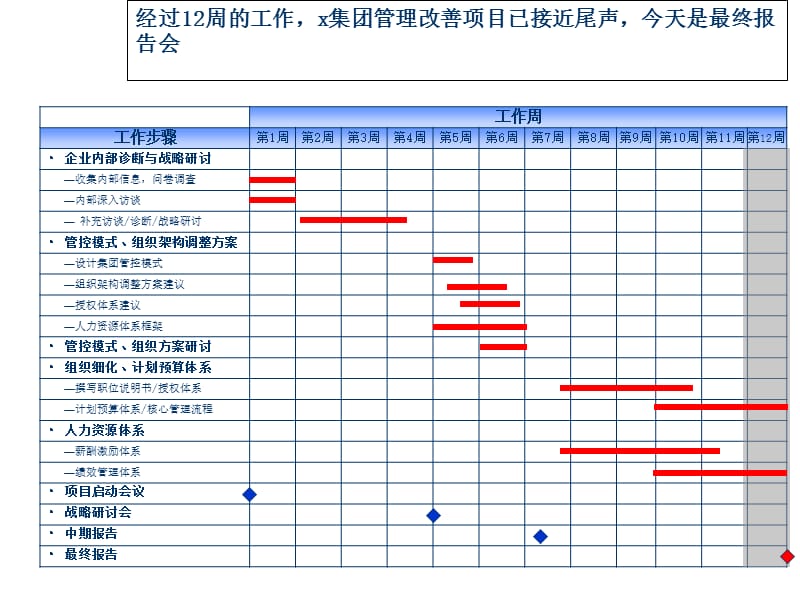 [建筑]2010经典-莱茵达置业-明确组织架构完善战略支撑体系项目最终报告-1552010PPT.ppt_第3页