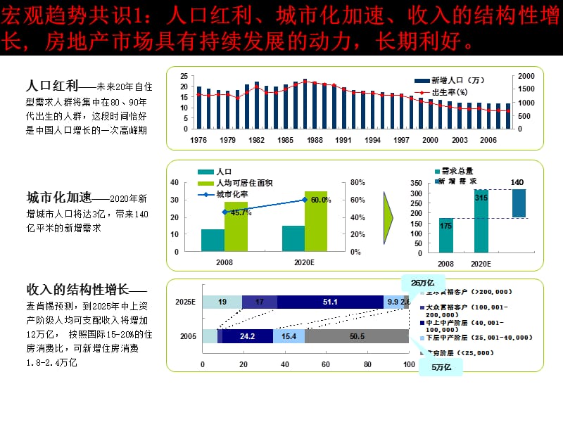 2010年3月安徽合肥蔚蓝国际项目启动区定位与物业发展建议185p.ppt_第3页