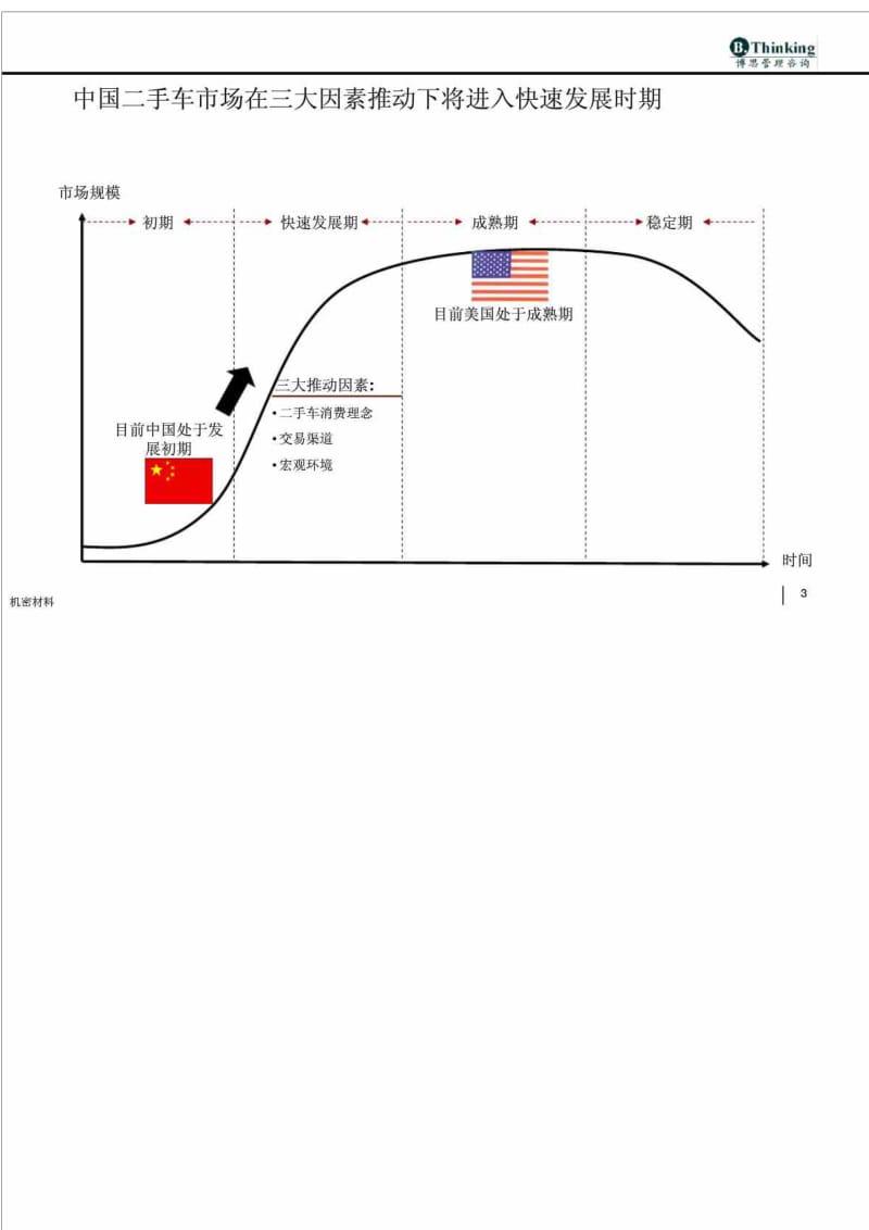 博思二手车市场研究.doc_第3页