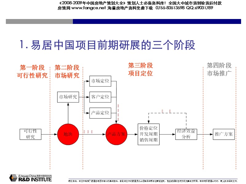 【商业地产】中国-房地产项目前期研展报告的要点及方法-66PPT.ppt_第2页