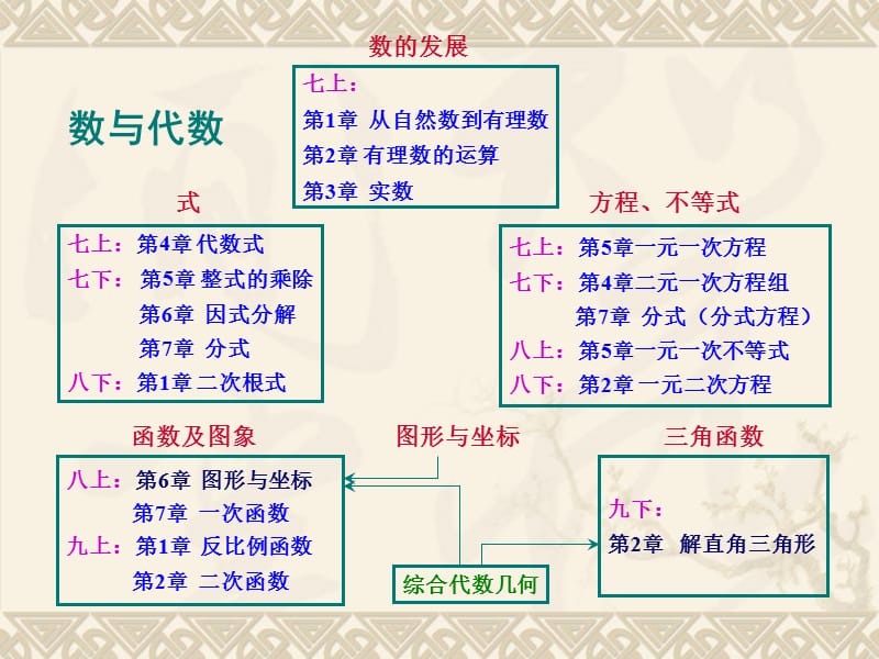 《初中数学教材分析与教学指导》ppt课件七年级数学上册.ppt_第3页