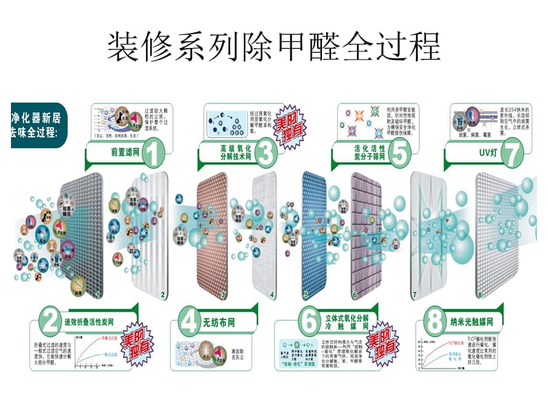 美的净化器产品.ppt_第3页