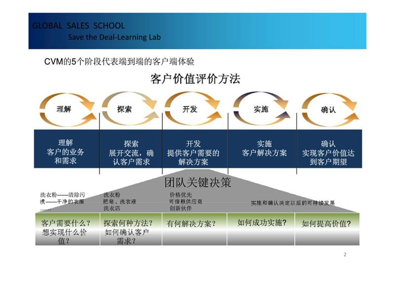 全球销售学校——客户价值评价方法.ppt_第2页