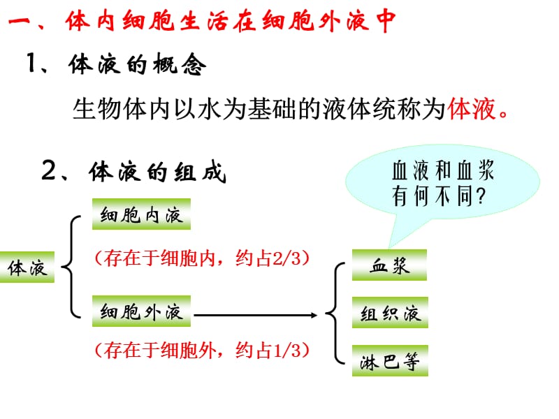 第一部分细胞生活的环境教学课件.ppt_第3页