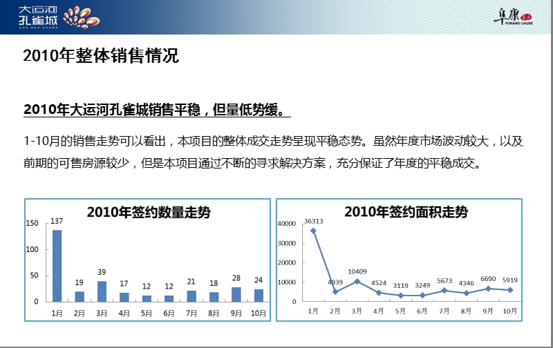 2010年11月18日阜康基业-北京大运河·孔雀城2011年营销报告.ppt_第3页