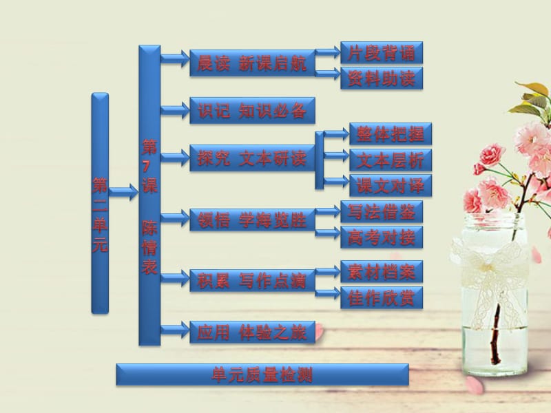 【三维设计,复习必备】2014届高中语文 第二单元 第7课 陈情表配套课件 新人教版必修5.ppt_第1页