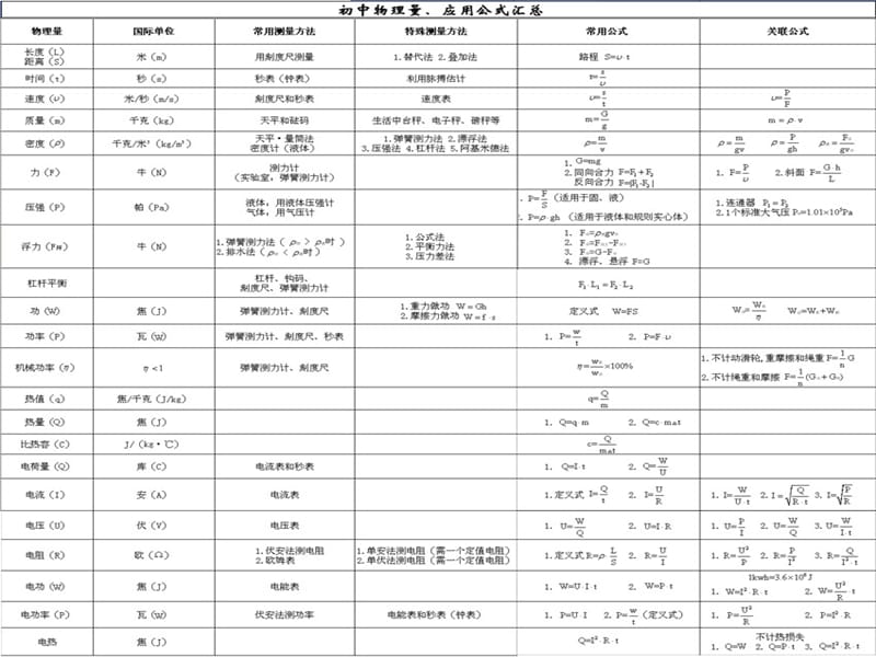 初中物理公式总汇.ppt_第2页