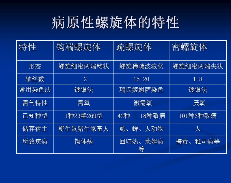 螺旋体感染1.ppt_第3页