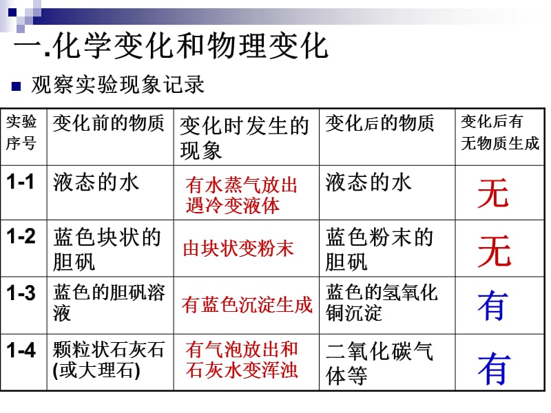 初中化学《物质的变化与性质》PPT课件.ppt_第2页