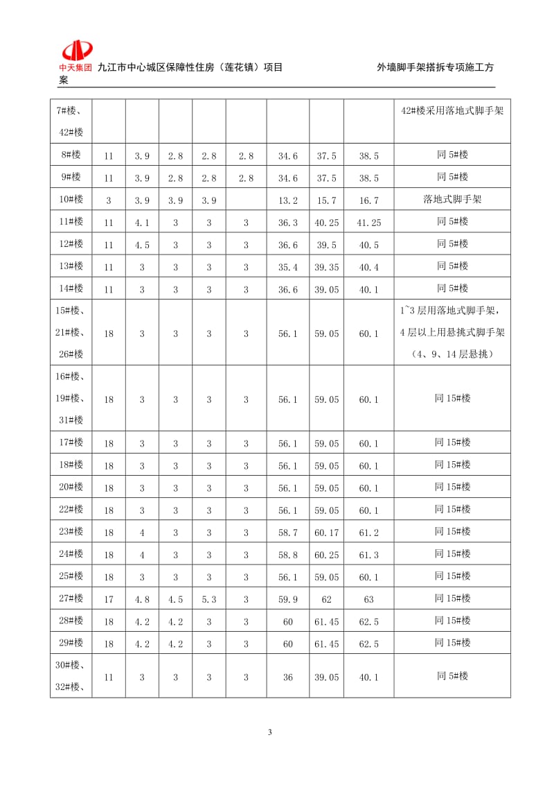 九江市中心城区保障性住房（莲花镇）项目外墙脚手架搭拆专项施工方案.doc_第3页