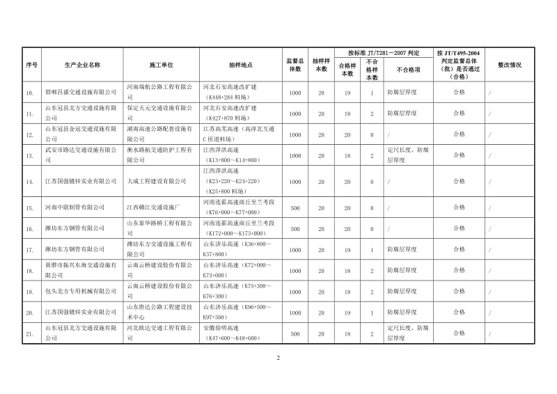 交通运输部2012年度交通产品（公路波形梁钢护栏板）质 …_25410.doc_第2页