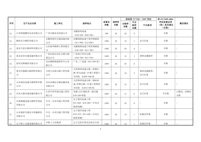 交通运输部2012年度交通产品（公路波形梁钢护栏板）质 …_25410.doc_第3页