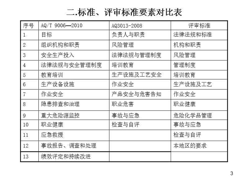 危险化学品从业单位安全标准化评审标准解读-海南.ppt_第3页