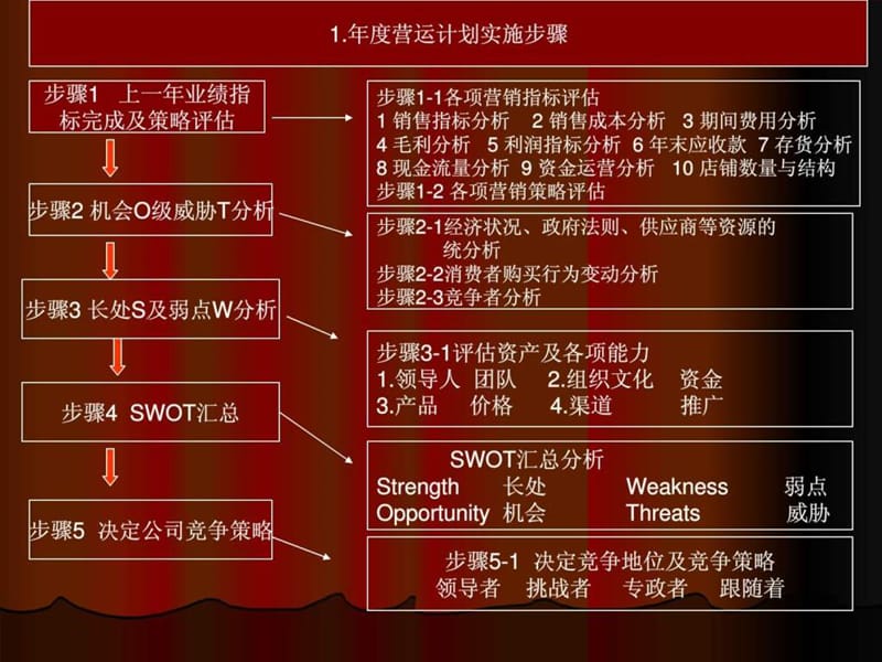 年度营运计划(高管必看).ppt_第2页