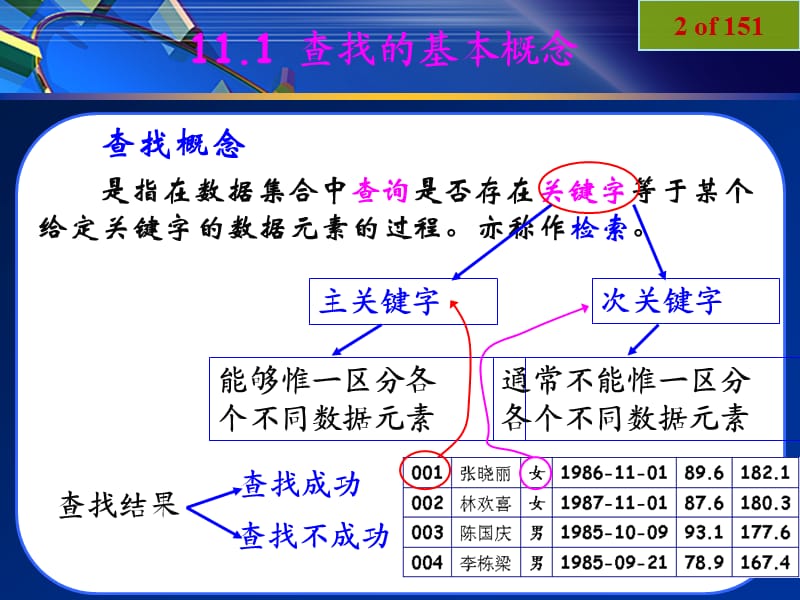 《数据结构教学课件》第11章.ppt_第2页