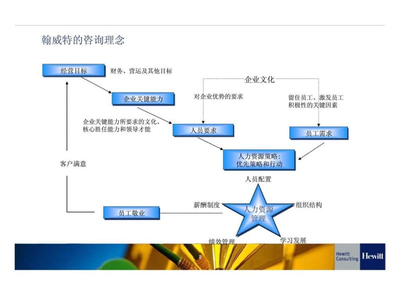 人力资源诊断与职位分析.ppt_第2页