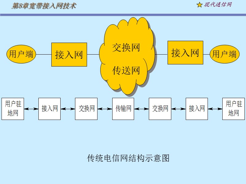 《现代通信网及其关键技术》8接入网1.ppt_第2页