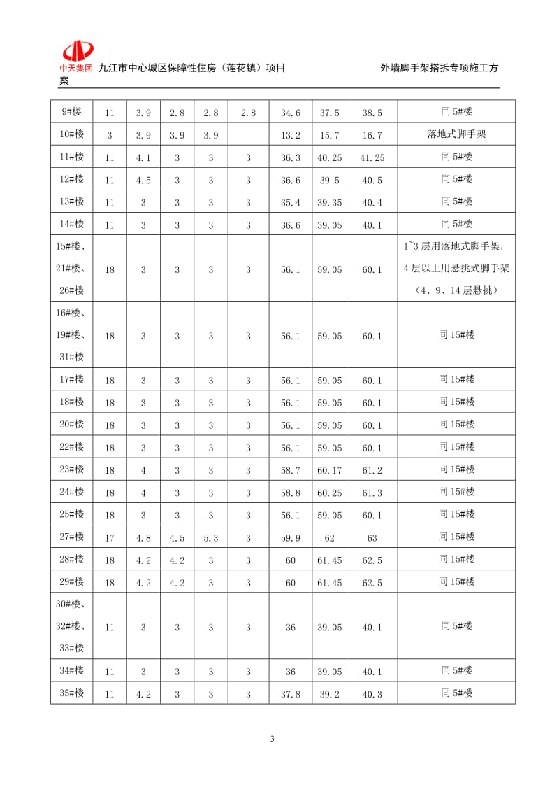 九江市中心城区保障住房（莲花镇）项目外墙脚手架搭拆专项施工方案.doc_第3页