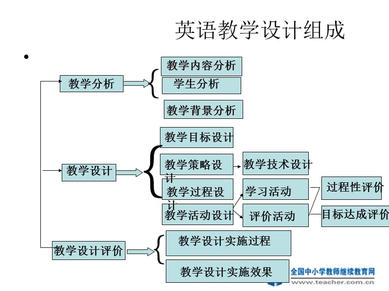 初中英语 教学设计与案例分析（下）.ppt_第3页