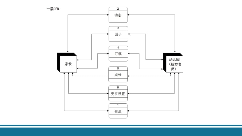 移动幼儿园 - dfd图.ppt_第2页