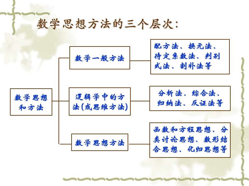 初中数学思想方法选讲.ppt_第3页