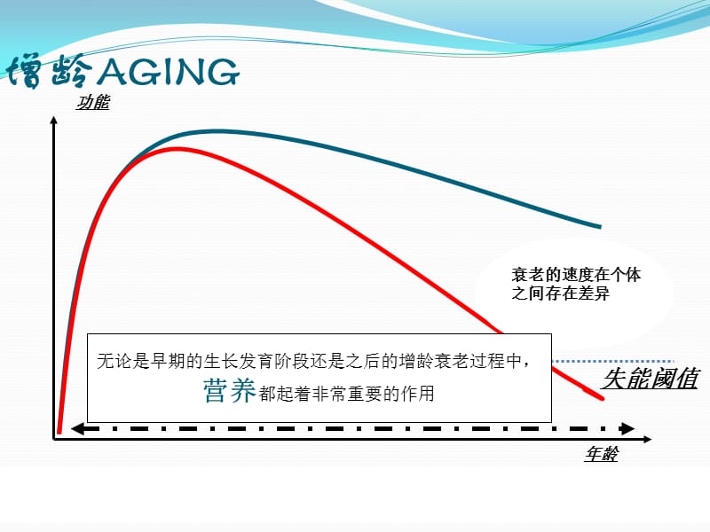 老年患者营养支持途径及配方选择.ppt_第3页