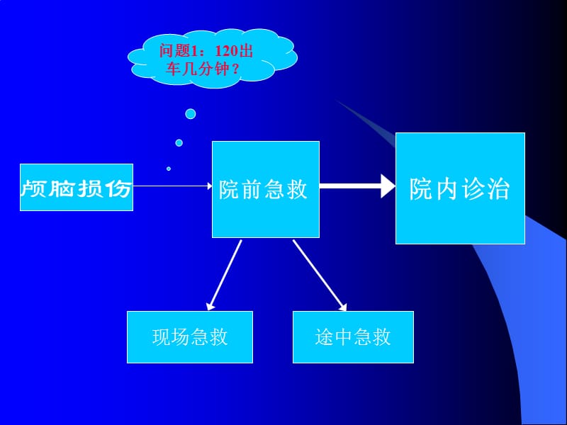 颅脑损伤教学查房.ppt_第3页