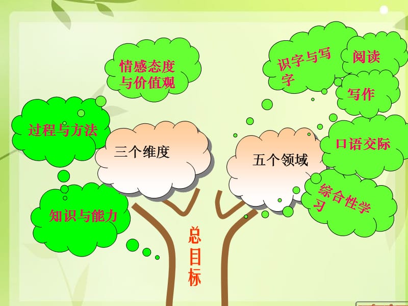 小学三年级语文说教材知识树PPT课件.ppt_第3页