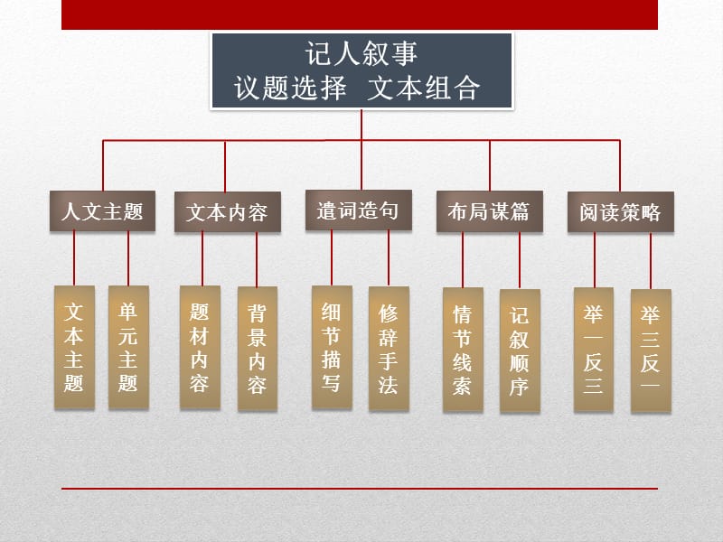 小学语文群文阅读教学讲座材料：群文阅读议题选择与文本组合.ppt_第3页