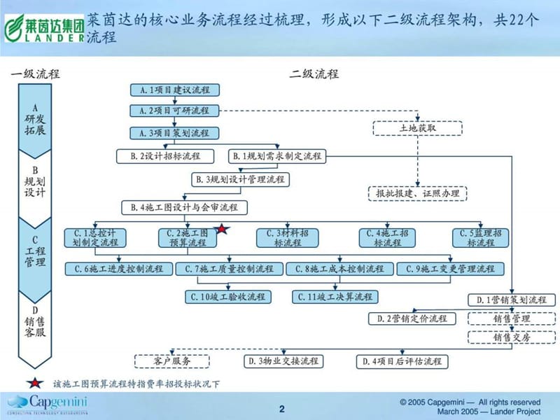 莱茵达业务流程提交版-凯捷.ppt_第2页