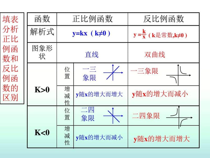 人教课标版九年级下册第26章反比例函数26.1.2《反比例....ppt.ppt_第2页