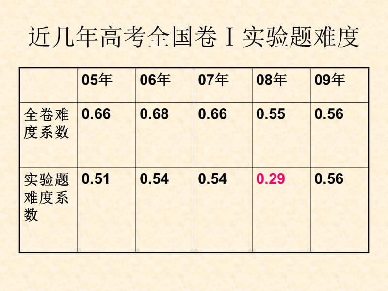 理综化学实验题的答题策略.ppt_第2页