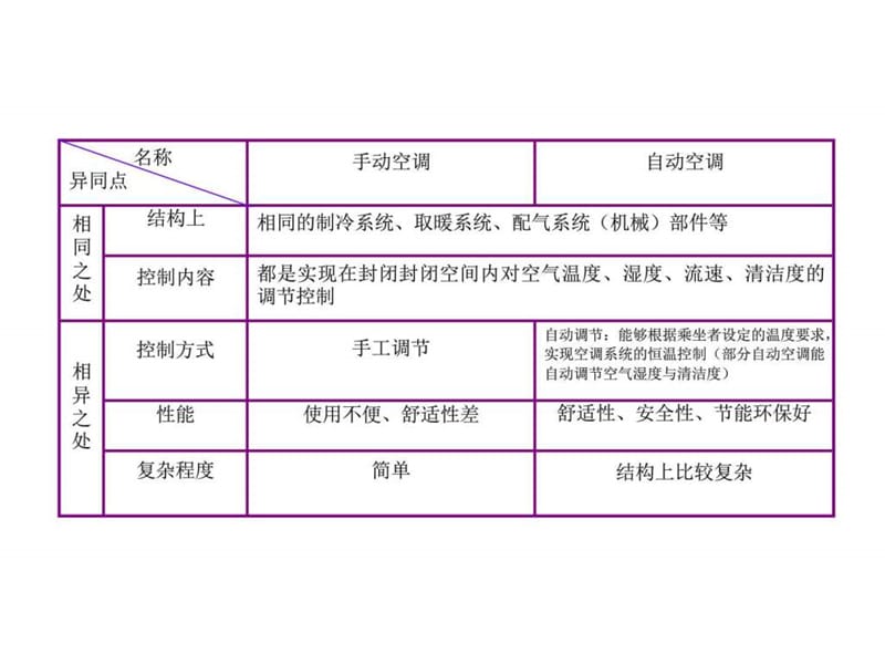 汽车自动空调系统王进展_图文.ppt.ppt_第2页