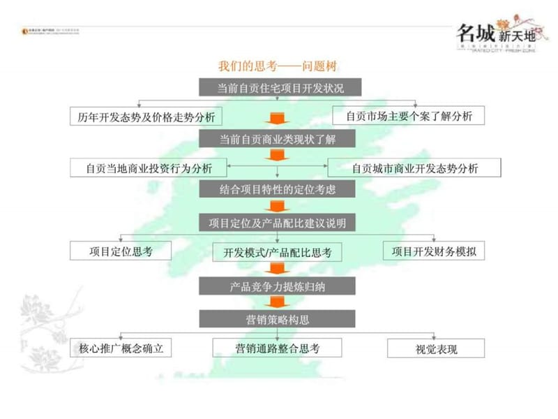 2008年自贡市名城新天地项目前期定位报告.ppt_第2页