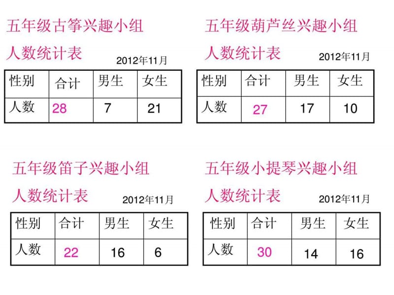 2014年新教材五年级上复式统计表课件.ppt_第2页