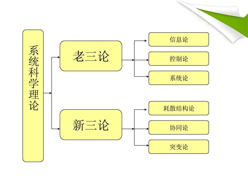 老三论,新三论.ppt.ppt_第2页